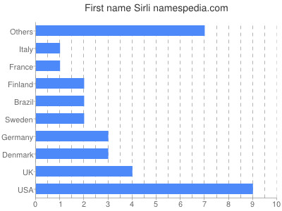 Given name Sirli