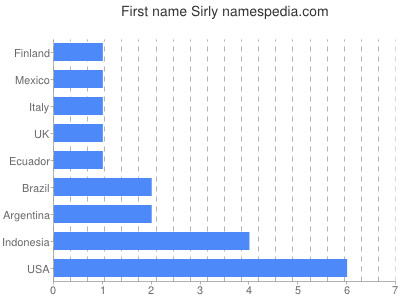 Given name Sirly