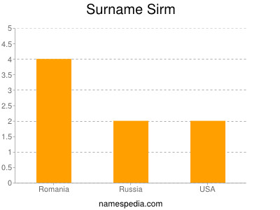 Surname Sirm