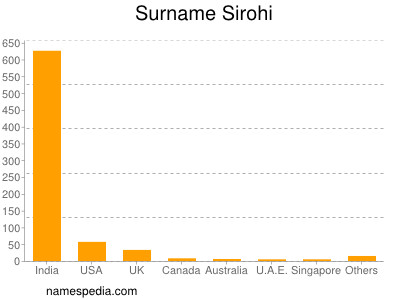 Surname Sirohi