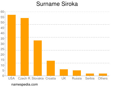 Surname Siroka