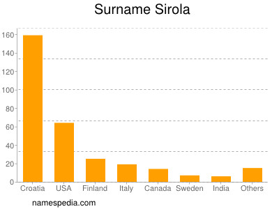 Surname Sirola