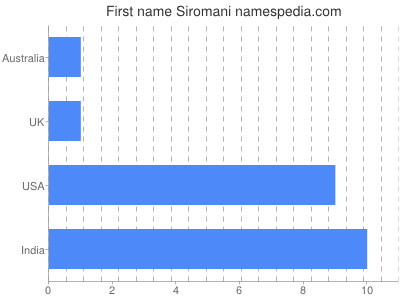 Given name Siromani