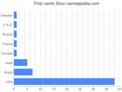 Given name Siron