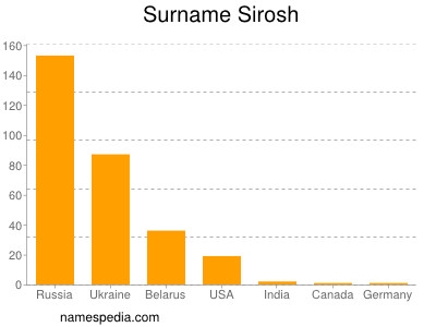 Surname Sirosh