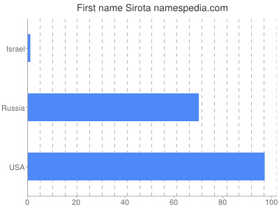 Given name Sirota