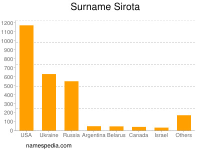 Surname Sirota
