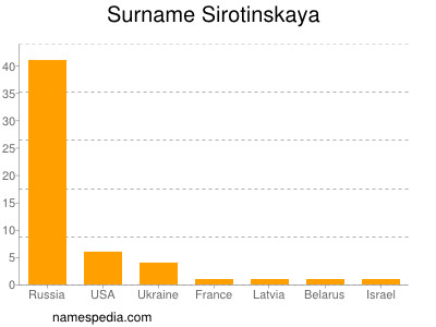 Surname Sirotinskaya