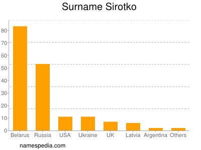 Surname Sirotko