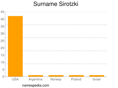 Surname Sirotzki