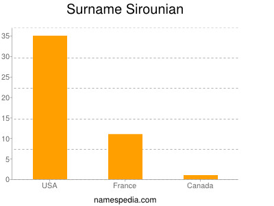 Surname Sirounian