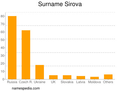 Surname Sirova