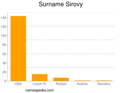 Surname Sirovy
