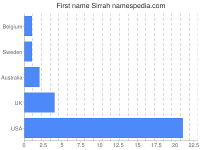 Given name Sirrah