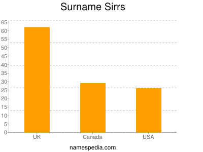 Surname Sirrs