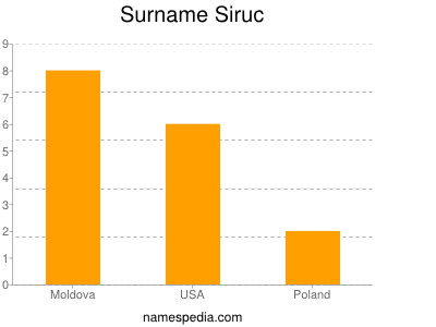 Surname Siruc