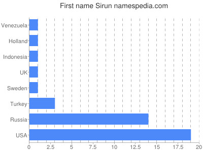 Given name Sirun