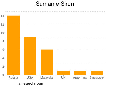Surname Sirun
