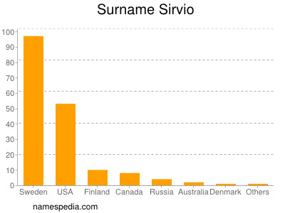 Surname Sirvio