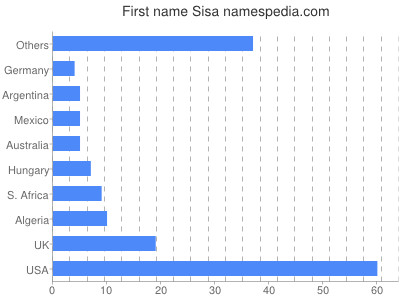 Given name Sisa