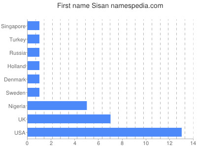 Given name Sisan