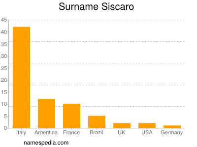 Surname Siscaro