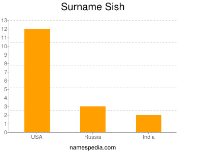 Surname Sish