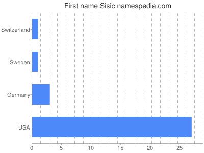 Given name Sisic