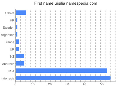 Given name Sisilia