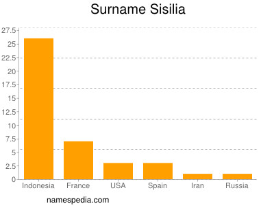 Surname Sisilia