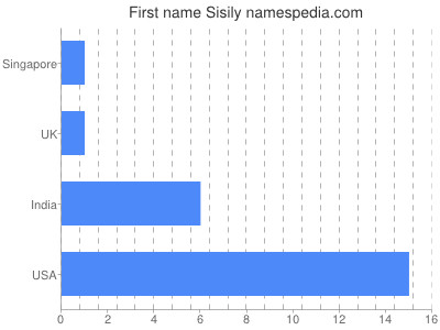 Given name Sisily