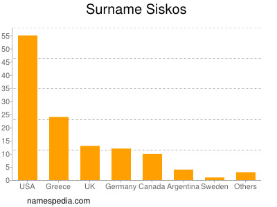 Surname Siskos