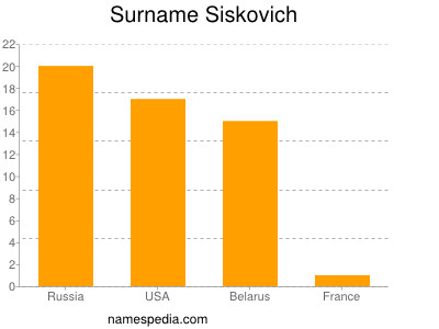 Surname Siskovich