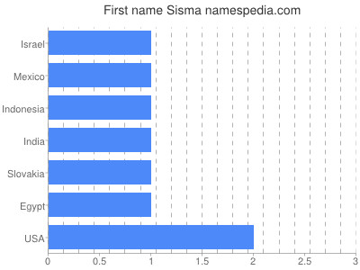 Given name Sisma