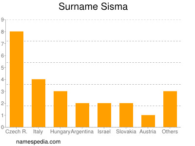 Surname Sisma