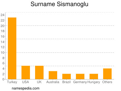 Surname Sismanoglu