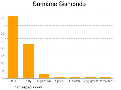 Surname Sismondo
