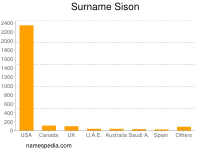 Surname Sison