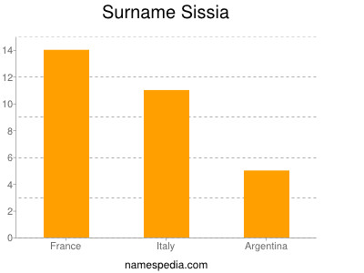 Surname Sissia