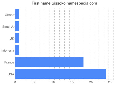 Given name Sissoko