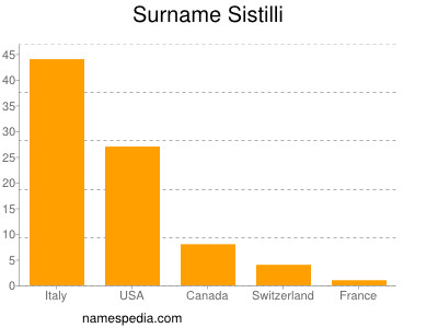 Surname Sistilli