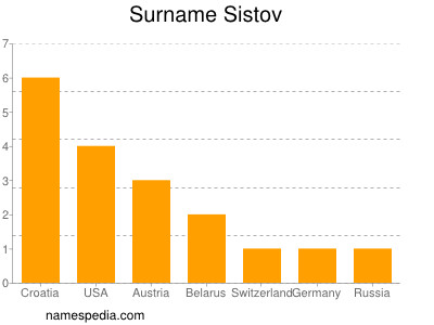 Surname Sistov