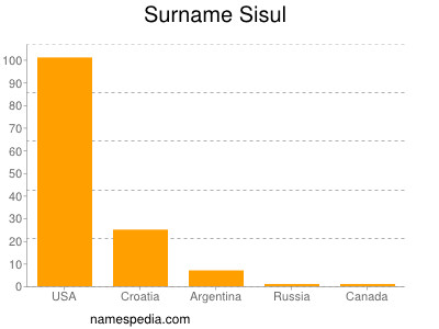 Surname Sisul