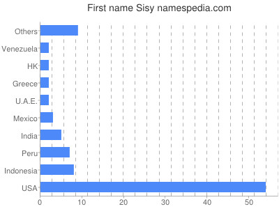 Given name Sisy
