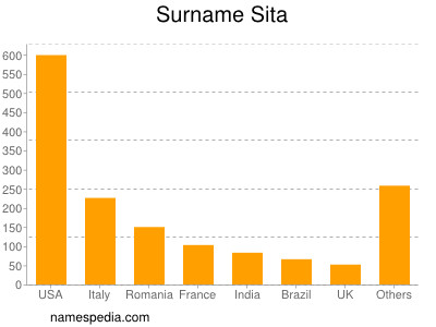 Surname Sita