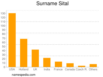 Surname Sital