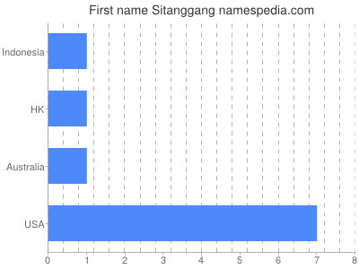 Given name Sitanggang