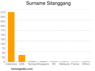 Surname Sitanggang