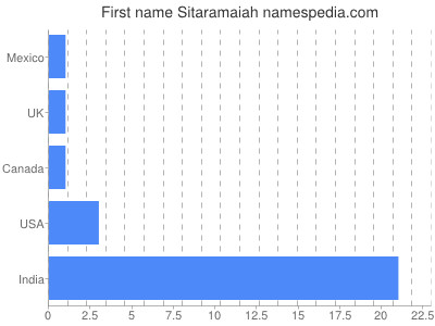 Given name Sitaramaiah