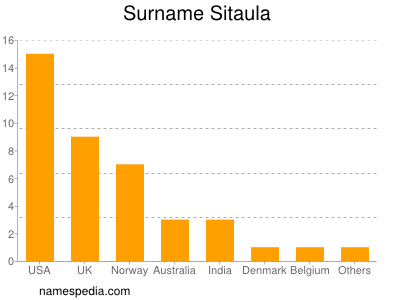 Surname Sitaula